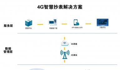 智慧抄表解決方案：實現(xiàn)自動化抄表、精準(zhǔn)計量、便捷收費