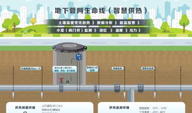 城市生命線涉及哪些場景？