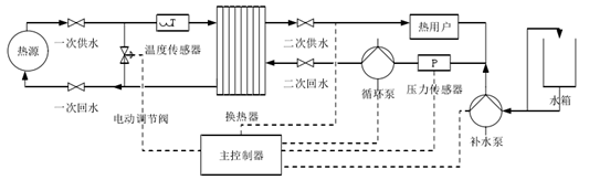集中供熱必看！換熱站如何憑借四大控制模式“智”暖全城