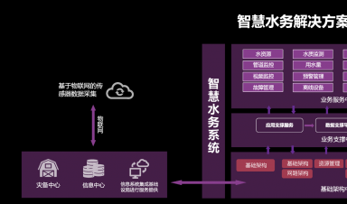智慧水務(wù)：安全、標(biāo)準(zhǔn)、運(yùn)維三體系協(xié)同發(fā)展引領(lǐng)行業(yè)未來
